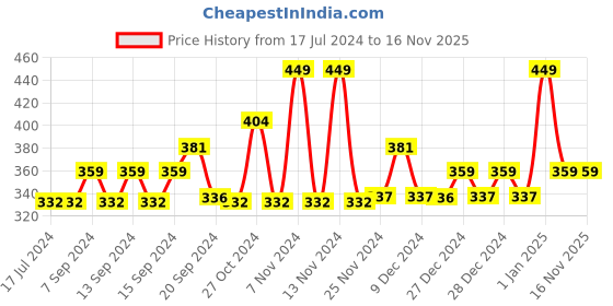 tatacliq.com MyGlamm Super Serum BB cream 101 Cashew - 30 gm myglamm Price History Graph from 17 Jul 2024 to 15 Nov 2025