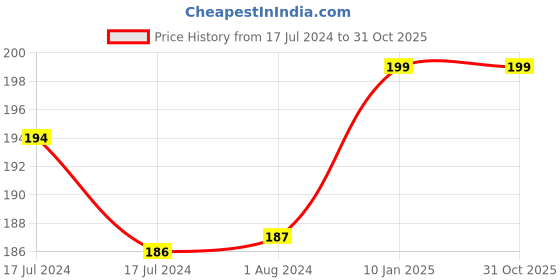 tatacliq.com MyGlamm Super Serum BB cream 201 Pine - 15 gm myglamm Price History Graph from 17 Jul 2024 to 31 Oct 2025