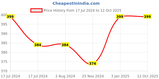 tatacliq.com MyGlamm Super Serum Compact 202W Latte - 9 gm myglamm Price History Graph from 17 Jul 2024 to 11 Oct 2025