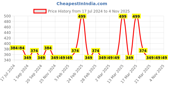 tatacliq.com MyGlamm Super Serum Compact 301C Rose - 9 gm myglamm Price History Graph from 17 Jul 2024 to 2 Nov 2025
