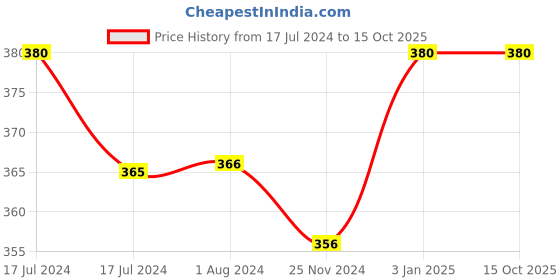 tatacliq.com MyGlamm Super Serum Concealer 401N Tan - 6 gm myglamm Price History Graph from 17 Jul 2024 to 14 Oct 2025