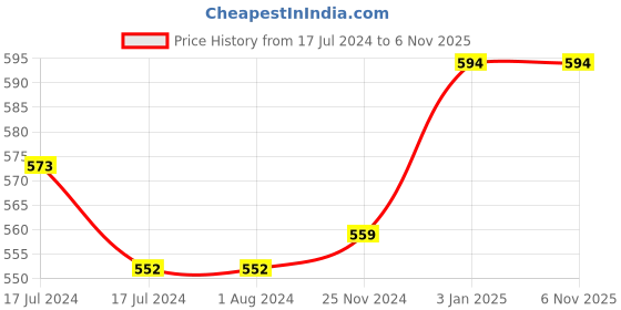tatacliq.com MyGlamm Super Serum Foundation 101C Rosette - 33 gm myglamm Price History Graph from 17 Jul 2024 to 6 Nov 2025