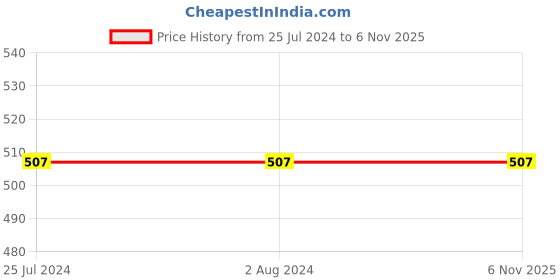 tatacliq.com MyGlamm Tint It Up Fever - 8.5 ml myglamm Price History Graph from 25 Jul 2024 to 5 Nov 2025