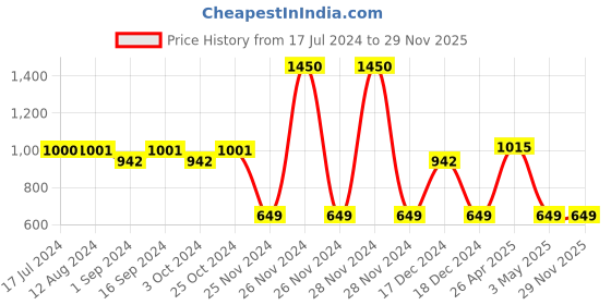 tatacliq.com MyGlamm Total Makeover FF Cream Foundation Palette Cappuccino - 5 gm myglamm Price History Graph from 17 Jul 2024 to 29 Nov 2025