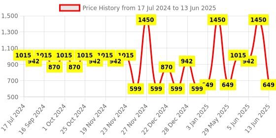 tatacliq.com MyGlamm Total Makeover FF Cream Foundation Palette Dusky - 5 gm myglamm Price History Graph from 17 Jul 2024 to 13 Jun 2025