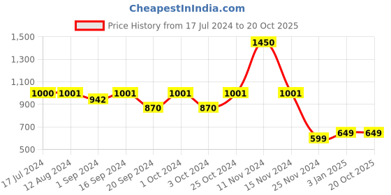tatacliq.com MyGlamm Total Makeover FF Cream Foundation Palette Honey - 5 gm myglamm Price History Graph from 17 Jul 2024 to 20 Oct 2025