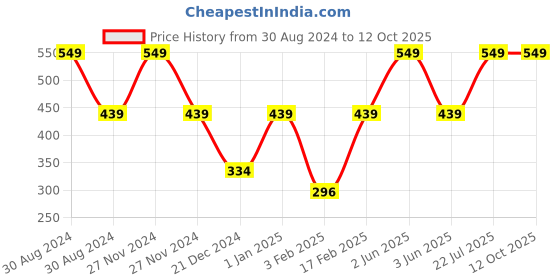 tatacliq.com MyGlamm Treasure IT Suede Matte Lipstick Date Night - 4.2 gm myglamm Price History Graph from 30 Aug 2024 to 11 Oct 2025