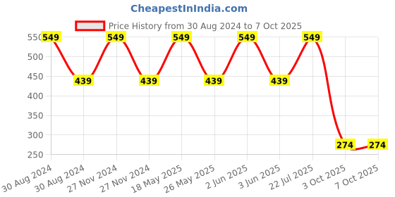 tatacliq.com MyGlamm Treasure IT Suede Matte Lipstick First Crush - 4.2 gm myglamm Price History Graph from 30 Aug 2024 to 7 Oct 2025