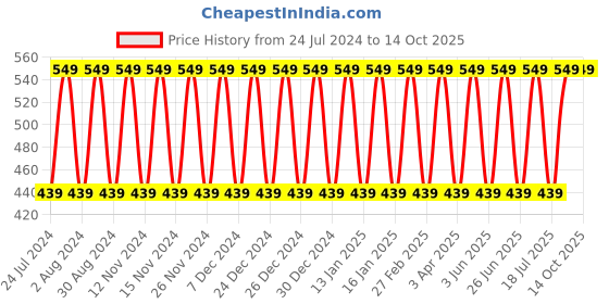 tatacliq.com MyGlamm Treasure IT Suede Matte Lipstick Love Triangle - 4.2 gm myglamm Price History Graph from 24 Jul 2024 to 13 Oct 2025
