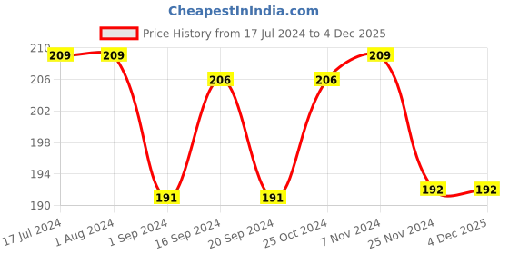 tatacliq.com MyGlamm Two Of Your Kind Nail Enamel Duo Glitter Collection Wicked Wish (Pack of 2) myglamm Price History Graph from 17 Jul 2024 to 4 Dec 2025