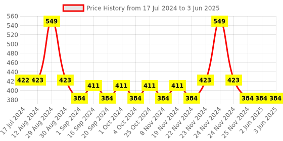 tatacliq.com MyGlamm Ultimatte Long Stay Matte Lipstick Bombshell - 1.3 gm myglamm Price History Graph from 17 Jul 2024 to 3 Jun 2025