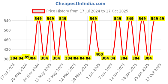 tatacliq.com MyGlamm Ultimatte Long Stay Matte Lipstick Foxy - 1.3 gm myglamm Price History Graph from 17 Jul 2024 to 16 Oct 2025
