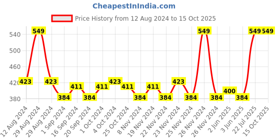 tatacliq.com MyGlamm Ultimatte Long Stay Matte Lipstick Promiscuous - 1.3 gm myglamm Price History Graph from 12 Aug 2024 to 14 Oct 2025