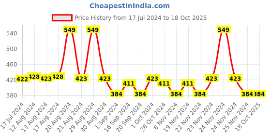 tatacliq.com MyGlamm Ultimatte Long Stay Matte Lipstick Risque - 1.3 gm myglamm Price History Graph from 17 Jul 2024 to 17 Oct 2025