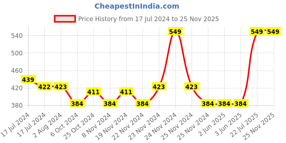 tatacliq.com MyGlamm Ultimatte Long Stay Matte Lipstick Vamp - 1.3 gm myglamm Price History Graph from 17 Jul 2024 to 25 Nov 2025