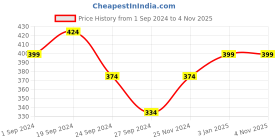 tatacliq.com MyGlamm Ultimatte Long Stay Matte Liquid Lipstick Berry Charmer - 2.5 ml myglamm Price History Graph from 1 Sep 2024 to 3 Nov 2025
