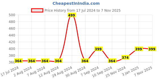 tatacliq.com MyGlamm Ultimatte Long Stay Matte Liquid Lipstick Mocha Icon - 2.5 ml myglamm Price History Graph from 17 Jul 2024 to 6 Nov 2025
