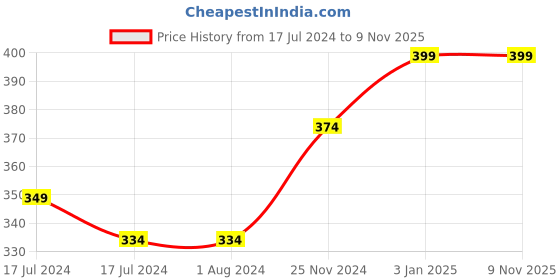 tatacliq.com MyGlamm Ultimatte Long Stay Matte Liquid Lipstick Plum Beauty - 2.5 ml myglamm Price History Graph from 17 Jul 2024 to 7 Nov 2025