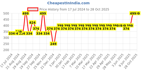 tatacliq.com MyGlamm Ultimatte Long Stay Matte Liquid Lipstick Rose Belle - 2.5 ml myglamm Price History Graph from 17 Jul 2024 to 28 Oct 2025