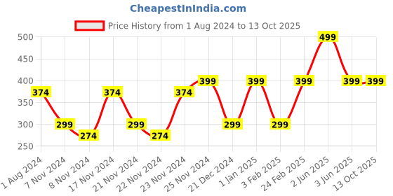 tatacliq.com MyGlamm Wonder Glide Gel Eyeliner Earth - 4.8 gm myglamm Price History Graph from 1 Aug 2024 to 12 Oct 2025