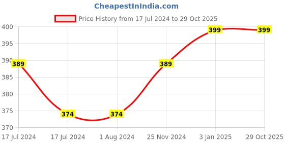 tatacliq.com MyGlamm Wonder Glide Gel Eyeliner Shadow - 4.8 gm myglamm Price History Graph from 17 Jul 2024 to 29 Oct 2025