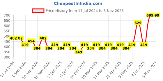 tatacliq.com MyGlamm XOXO Eyeshadow Palette - 9 gm myglamm Price History Graph from 17 Jul 2024 to 4 Nov 2025