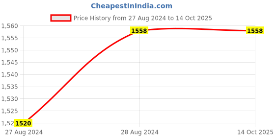 tatacliq.com Myshka Pink Woven Pattern Anarkali Kurta myshka Price History Graph from 27 Aug 2024 to 14 Oct 2025