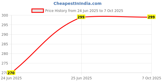 tatacliq.com Mystere Paris Lemon Green Graphic Print T-Shirt mystere paris Price History Graph from 24 Jun 2025 to 7 Oct 2025