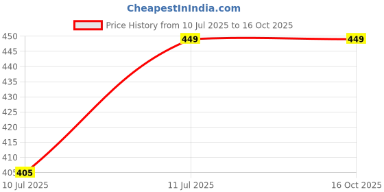 tatacliq.com Mystere Paris Red & Black Checks Pyjamas mystere paris Price History Graph from 10 Jul 2025 to 15 Oct 2025