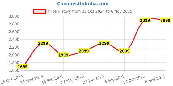 tatacliq.com zavya Mystique Deer zavya Price History Graph from 25 Oct 2024 to 6 Nov 2025