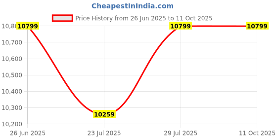 tatacliq.com Mytrident Shivan and Narresh Collection Comforter King Size mytrident Price History Graph from 26 Jun 2025 to 11 Oct 2025