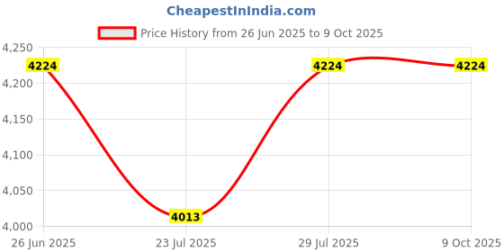 tatacliq.com Mytrident Soft Comfort King Size Blanket Comforter 200 GSM mytrident Price History Graph from 26 Jun 2025 to 8 Oct 2025