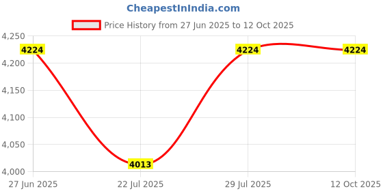 tatacliq.com Mytrident Soft Comfort King Size Blanket Comforter 200 GSM mytrident Price History Graph from 27 Jun 2025 to 11 Oct 2025