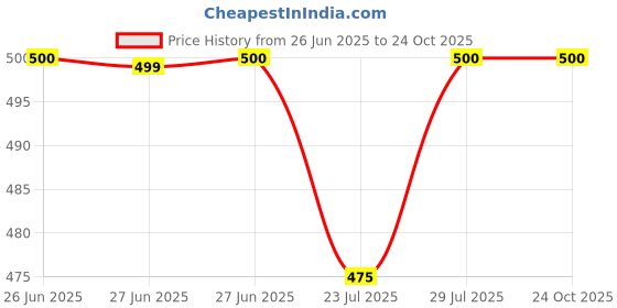 tatacliq.com mytrident Trident Urban Comfort New Navy Bath Towel mytrident Price History Graph from 26 Jun 2025 to 23 Oct 2025