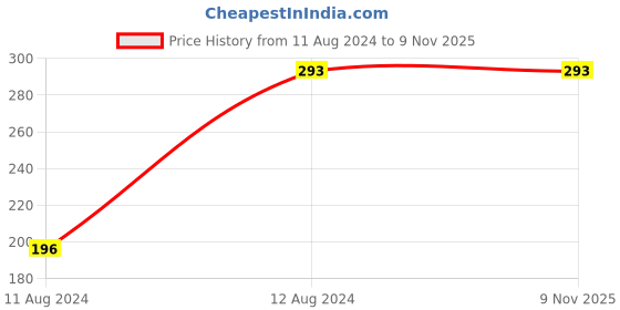 tatacliq.com N-Gal Black Lace Work Panty n-gal Price History Graph from 11 Aug 2024 to 8 Nov 2025