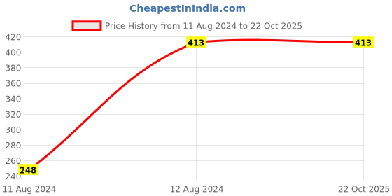tatacliq.com N-Gal Black Plain Swimsuit n-gal Price History Graph from 11 Aug 2024 to 21 Oct 2025