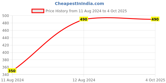 tatacliq.com N-Gal Fuchsia Lace Non-Padded Bralette Set n-gal Price History Graph from 11 Aug 2024 to 4 Oct 2025