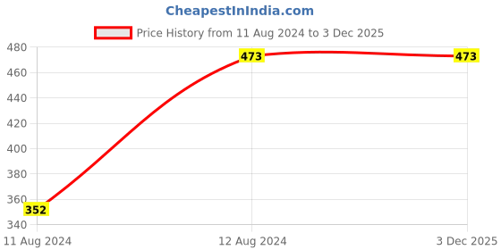 tatacliq.com N-Gal Multicolor Printed Skirt n-gal Price History Graph from 11 Aug 2024 to 3 Dec 2025