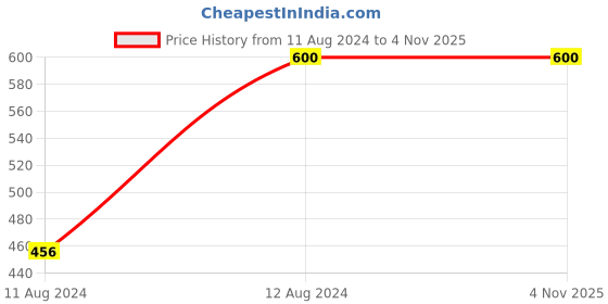 tatacliq.com N-Gal Navy & Mustard Above Knees Skirt (Pack Of 2) n-gal Price History Graph from 11 Aug 2024 to 2 Nov 2025
