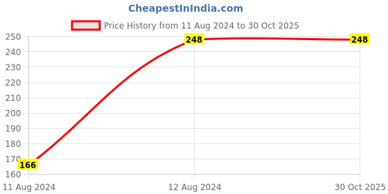 tatacliq.com N-Gal Pink Lace Thong Panty n-gal Price History Graph from 11 Aug 2024 to 30 Oct 2025