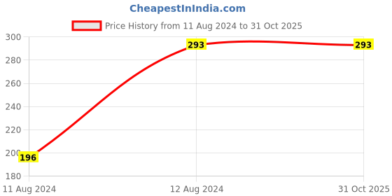 tatacliq.com N-Gal Purple Lace Panty n-gal Price History Graph from 11 Aug 2024 to 30 Oct 2025