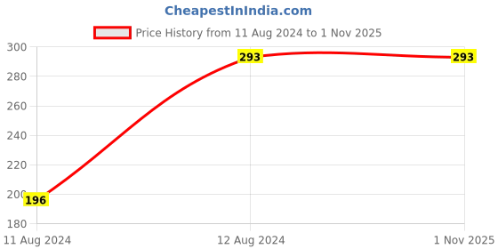 tatacliq.com N-Gal Purple Lace Panty n-gal Price History Graph from 11 Aug 2024 to 1 Nov 2025