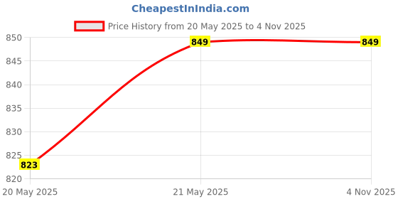 tatacliq.com N-Gal Purple Plain Swimsuit n-gal Price History Graph from 20 May 2025 to 3 Nov 2025