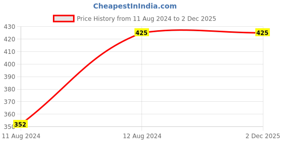 tatacliq.com N-Gal Red Lace Bra & Panty Set n-gal Price History Graph from 11 Aug 2024 to 2 Dec 2025