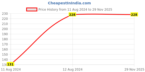 tatacliq.com N-Gal Red Lace Work Thong Panty n-gal Price History Graph from 11 Aug 2024 to 29 Nov 2025