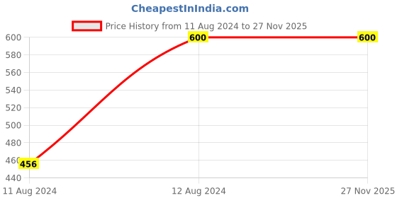 tatacliq.com N-Gal Salmon & Red Above Knees Skirt (Pack Of 2) n-gal Price History Graph from 11 Aug 2024 to 26 Nov 2025