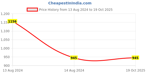 tatacliq.com N-Gal White & Black Full Coverage Camisoles - Pack Of 3 n-gal Price History Graph from 13 Aug 2024 to 19 Oct 2025