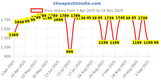 tatacliq.com NABAIJI By Decathlon Black & Pink Plain Swimming Costume nabaiji by decathlon Price History Graph from 3 Apr 2025 to 19 Nov 2025