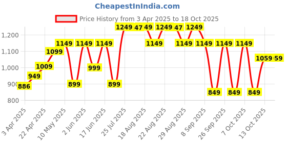 tatacliq.com NABAIJI By Decathlon Black Plain Swimming Shorts nabaiji by decathlon Price History Graph from 3 Apr 2025 to 18 Oct 2025
