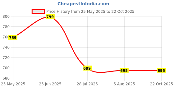 tatacliq.com NABAIJI By Decathlon Black Plain Swimming Shorts nabaiji by decathlon Price History Graph from 25 May 2025 to 22 Oct 2025